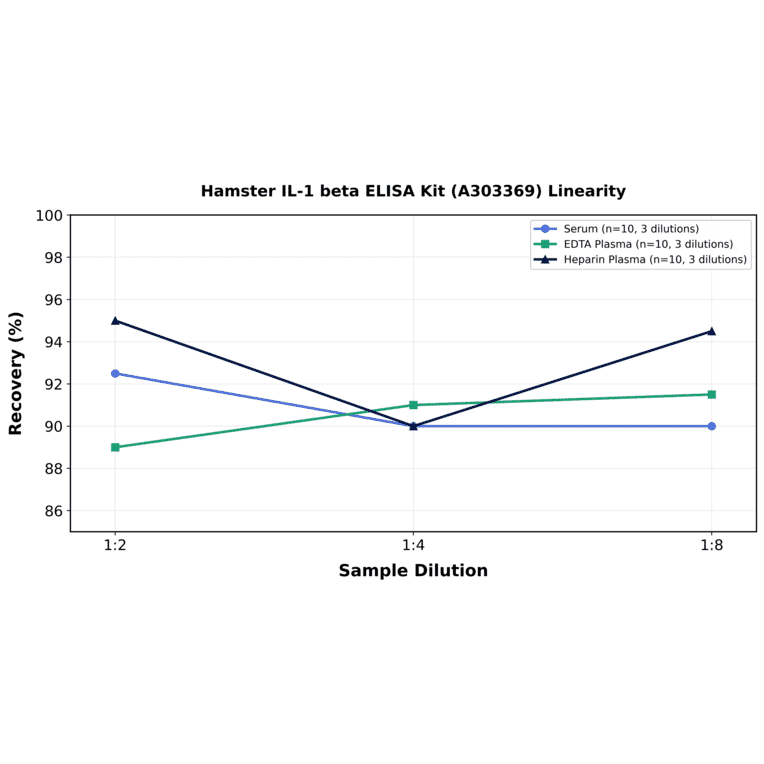 Linearity - Hamster IL-1 beta ELISA Kit (A303369) - Antibodies.com
