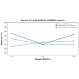 Linearity - Hamster IL-1 beta ELISA Kit (A303369) - Antibodies.com