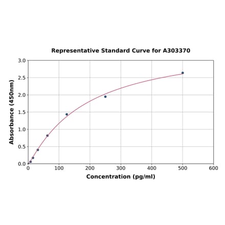 Standard Curve - Hamster GM-CSF ELISA Kit (A303370) - Antibodies.com