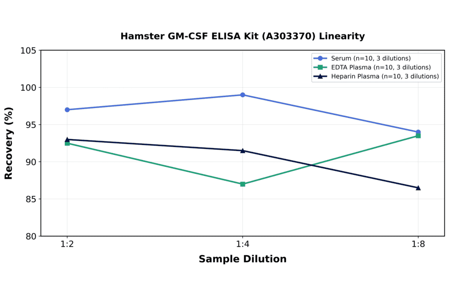 Linearity - Hamster GM-CSF ELISA Kit (A303370) - Antibodies.com