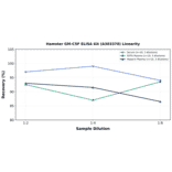 Linearity - Hamster GM-CSF ELISA Kit (A303370) - Antibodies.com