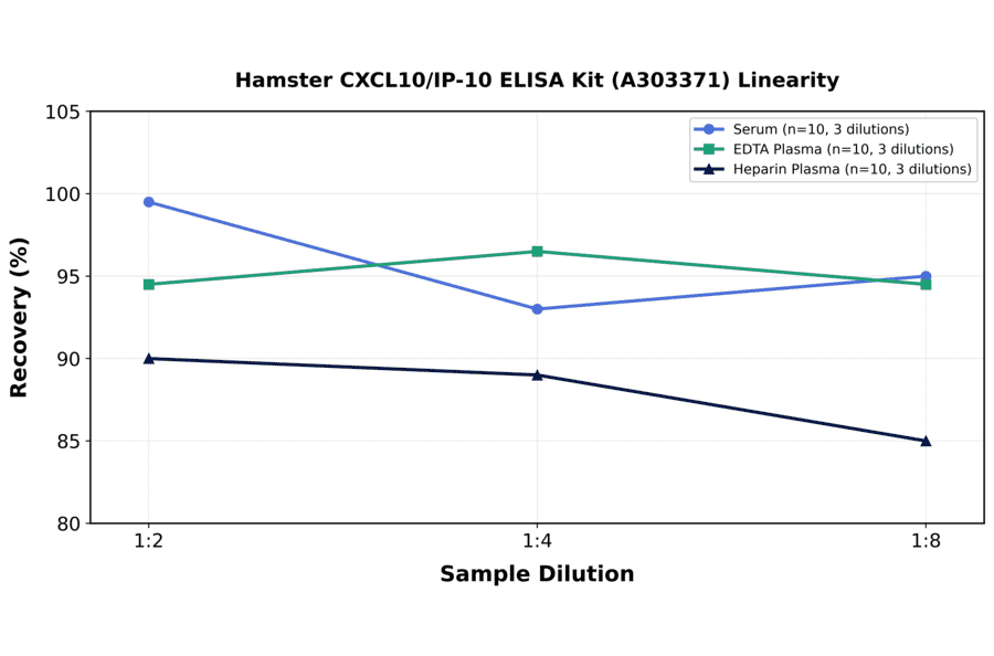 Linearity - Hamster CXCL10/IP-10 ELISA Kit (A303371) - Antibodies.com