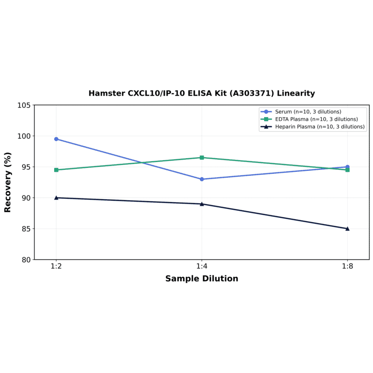 Linearity - Hamster CXCL10/IP-10 ELISA Kit (A303371) - Antibodies.com