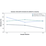 Linearity - Hamster CXCL10/IP-10 ELISA Kit (A303371) - Antibodies.com
