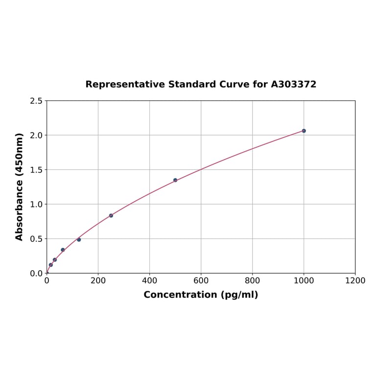 Standard Curve - Hamster M-CSF ELISA Kit (A303372) - Antibodies.com