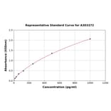 Standard Curve - Hamster M-CSF ELISA Kit (A303372) - Antibodies.com