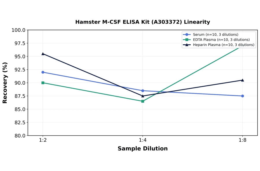 Linearity - Hamster M-CSF ELISA Kit (A303372) - Antibodies.com