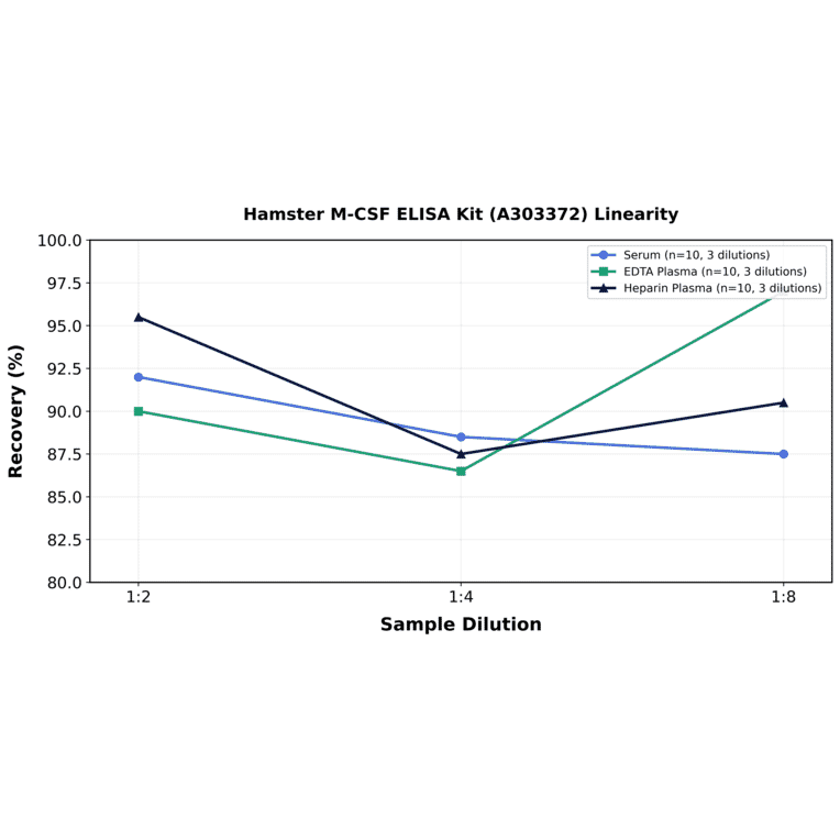 Linearity - Hamster M-CSF ELISA Kit (A303372) - Antibodies.com