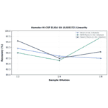 Linearity - Hamster M-CSF ELISA Kit (A303372) - Antibodies.com