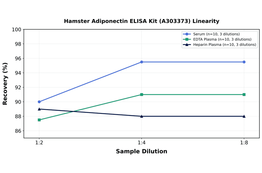 Linearity - Hamster Adiponectin ELISA Kit (A303373) - Antibodies.com