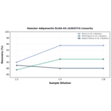 Linearity - Hamster Adiponectin ELISA Kit (A303373) - Antibodies.com