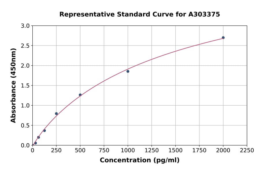 Standard Curve - Horse GDF8/Myostatin ELISA Kit (A303375) - Antibodies.com