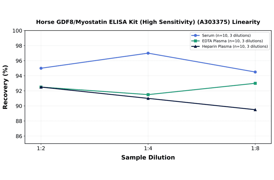 Linearity - Horse GDF8/Myostatin ELISA Kit (High Sensitivity) (A303375) - Antibodies.com