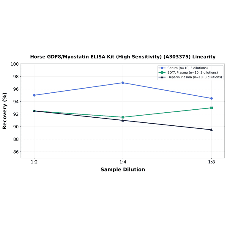 Linearity - Horse GDF8/Myostatin ELISA Kit (High Sensitivity) (A303375) - Antibodies.com