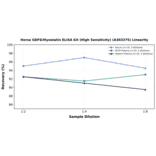 Linearity - Horse GDF8/Myostatin ELISA Kit (High Sensitivity) (A303375) - Antibodies.com