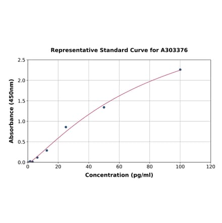 Standard Curve - Horse MCP1 ELISA Kit (A303376) - Antibodies.com