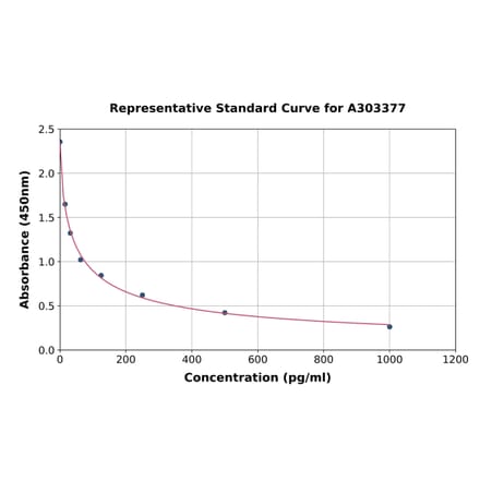 Standard Curve - Horse CATHL1 ELISA Kit (A303377) - Antibodies.com
