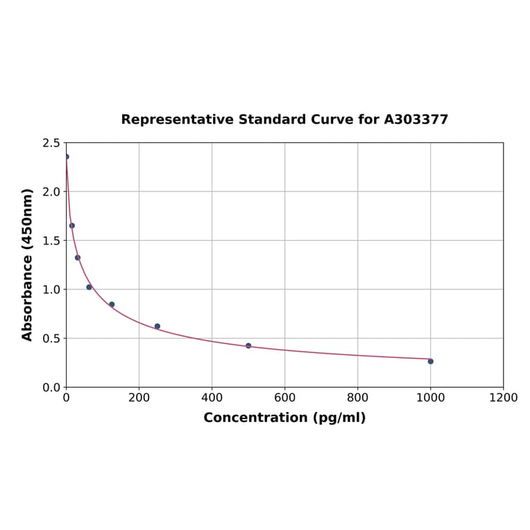 Standard Curve - Horse CATHL1 ELISA Kit (A303377) - Antibodies.com