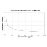 Standard Curve - Horse CATHL1 ELISA Kit (A303377) - Antibodies.com