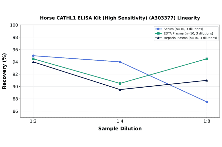 Linearity - Horse CATHL1 ELISA Kit (High Sensitivity) (A303377) - Antibodies.com