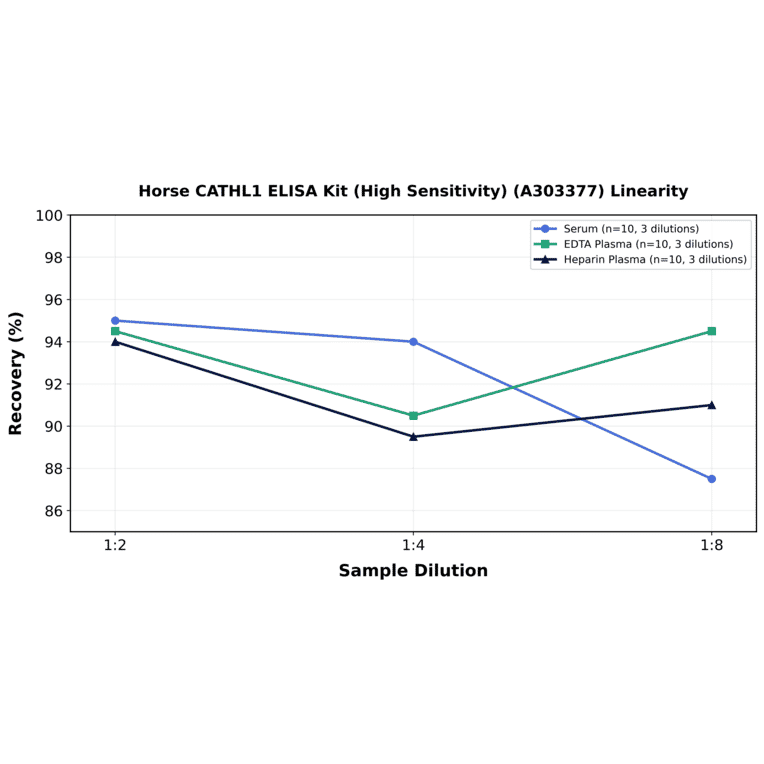 Linearity - Horse CATHL1 ELISA Kit (High Sensitivity) (A303377) - Antibodies.com