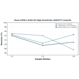 Linearity - Horse CATHL1 ELISA Kit (High Sensitivity) (A303377) - Antibodies.com