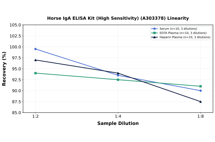 Linearity - Horse IgA ELISA Kit (High Sensitivity) (A303378) - Antibodies.com