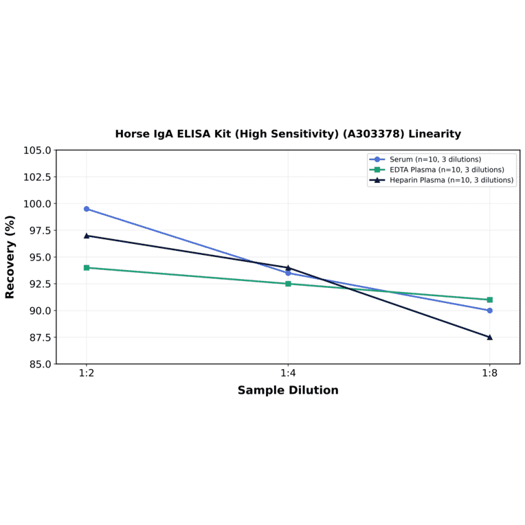 Linearity - Horse IgA ELISA Kit (High Sensitivity) (A303378) - Antibodies.com