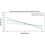Linearity - Horse IgA ELISA Kit (High Sensitivity) (A303378) - Antibodies.com