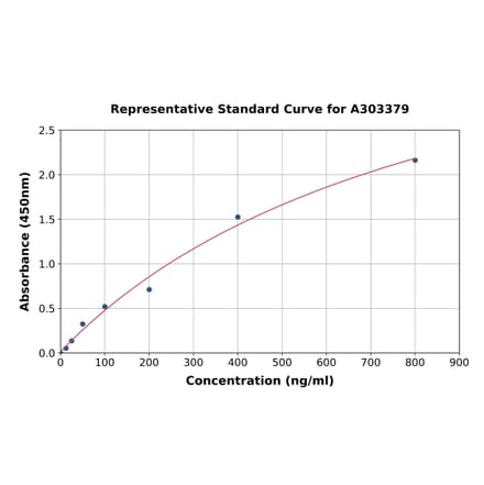 Standard Curve - Horse Albumin ELISA Kit (A303379) - Antibodies.com