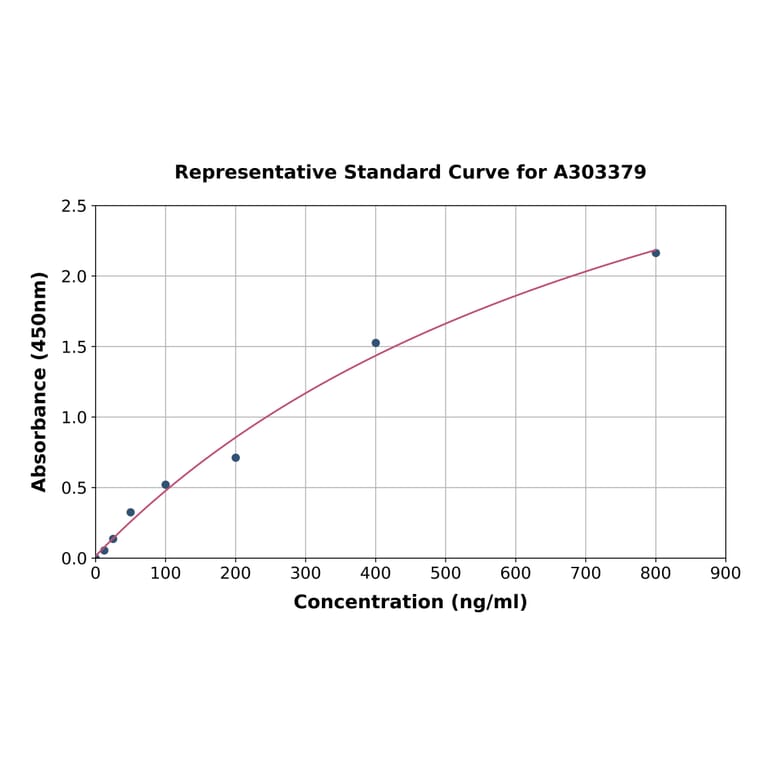 Standard Curve - Horse Albumin ELISA Kit (A303379) - Antibodies.com