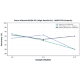 Linearity - Horse Albumin ELISA Kit (High Sensitivity) (A303379) - Antibodies.com