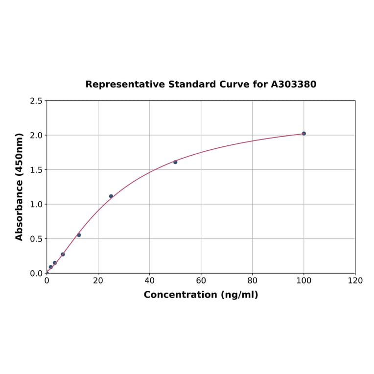 Standard Curve - Horse Hemoglobin ELISA Kit (A303380) - Antibodies.com