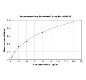 Standard Curve - Mouse IL-10 ELISA Kit (A303381) - Antibodies.com