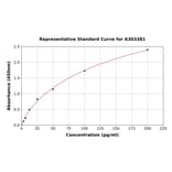 Standard Curve - Mouse IL-10 ELISA Kit (A303381) - Antibodies.com