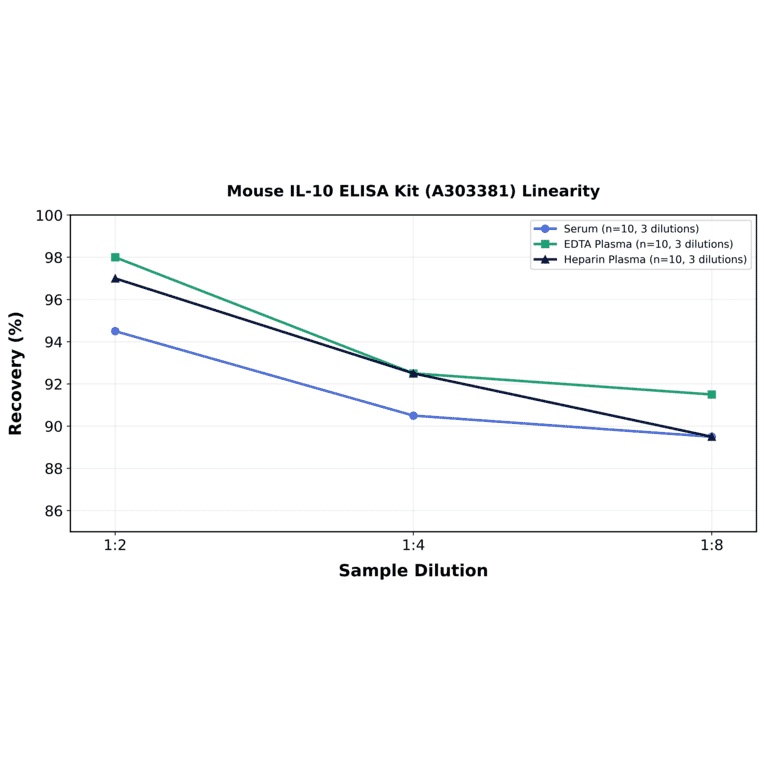 Linearity - Mouse IL-10 ELISA Kit (A303381) - Antibodies.com