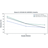 Linearity - Mouse IL-10 ELISA Kit (A303381) - Antibodies.com
