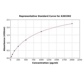 Standard Curve - Mouse IL-1 beta ELISA Kit (A303382) - Antibodies.com