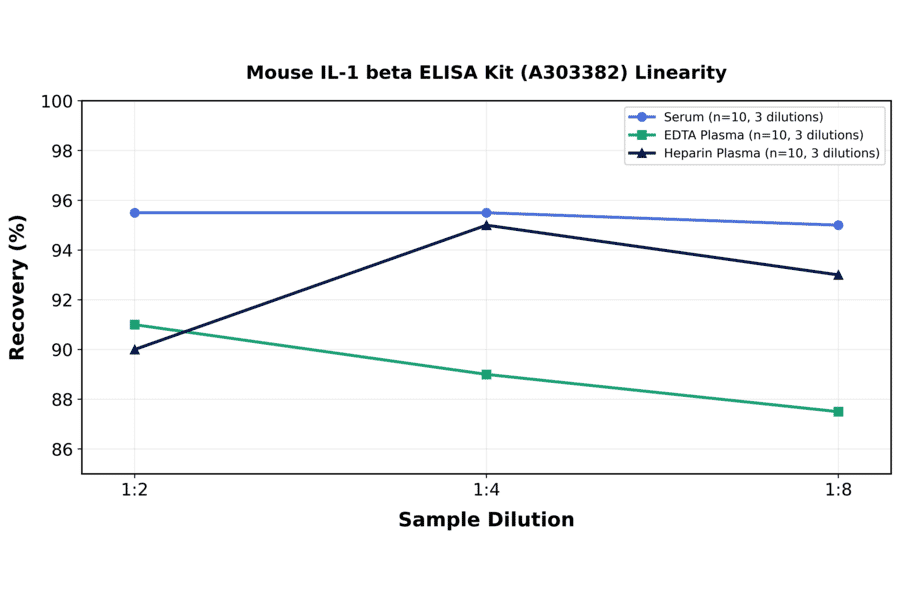 Linearity - Mouse IL-1 beta ELISA Kit (A303382) - Antibodies.com