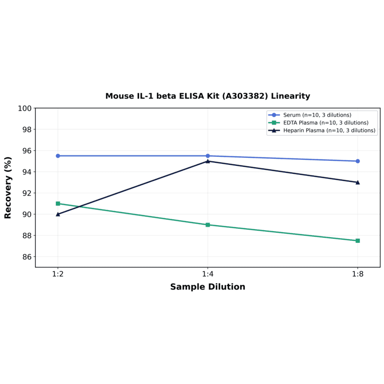 Linearity - Mouse IL-1 beta ELISA Kit (A303382) - Antibodies.com