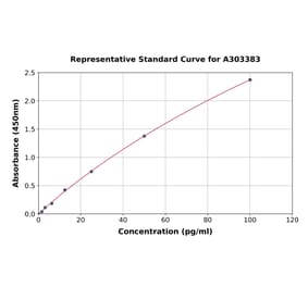 Standard Curve - Mouse TNF alpha ELISA Kit (A303383) - Antibodies.com
