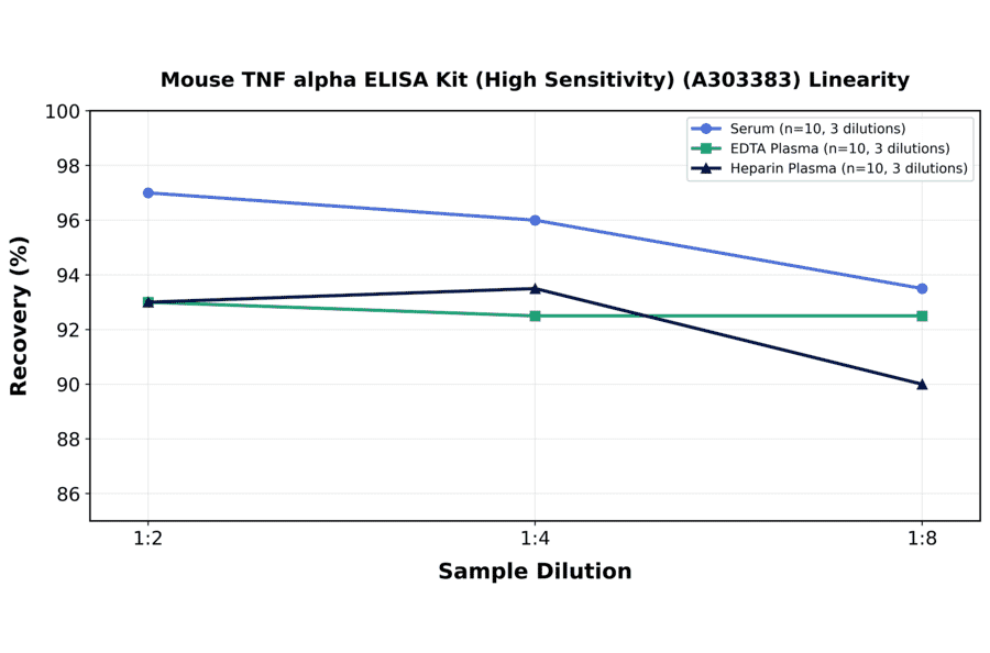 Linearity - Mouse TNF alpha ELISA Kit (High Sensitivity) (A303383) - Antibodies.com