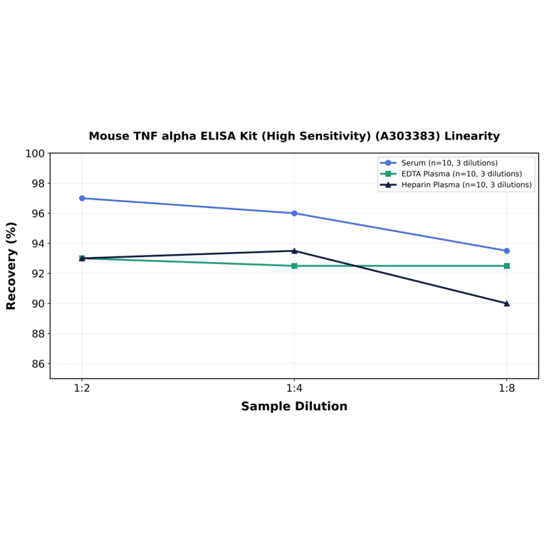 Linearity - Mouse TNF alpha ELISA Kit (High Sensitivity) (A303383) - Antibodies.com