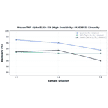 Linearity - Mouse TNF alpha ELISA Kit (High Sensitivity) (A303383) - Antibodies.com