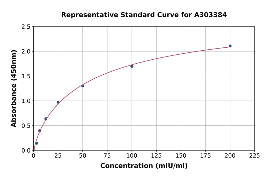 Standard Curve - Mouse Alanine Transaminase 1 ELISA Kit (A303384) - Antibodies.com