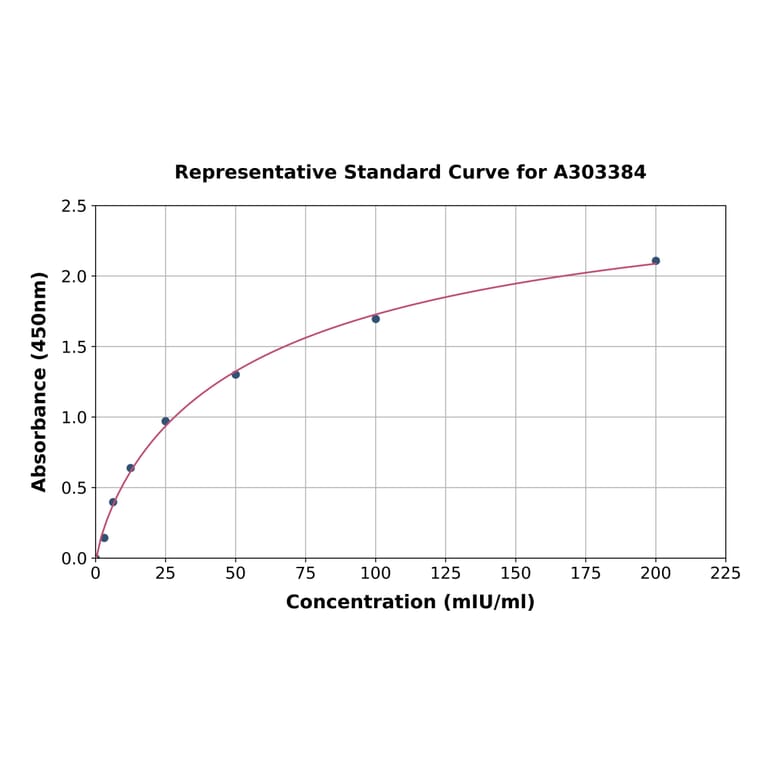 Standard Curve - Mouse Alanine Transaminase 1 ELISA Kit (A303384) - Antibodies.com