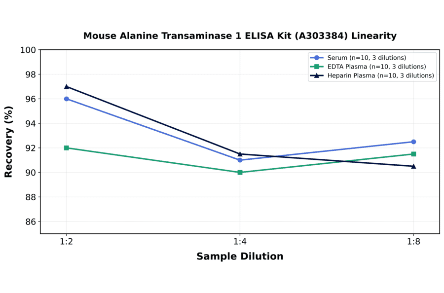 Linearity - Mouse Alanine Transaminase 1 ELISA Kit (A303384) - Antibodies.com