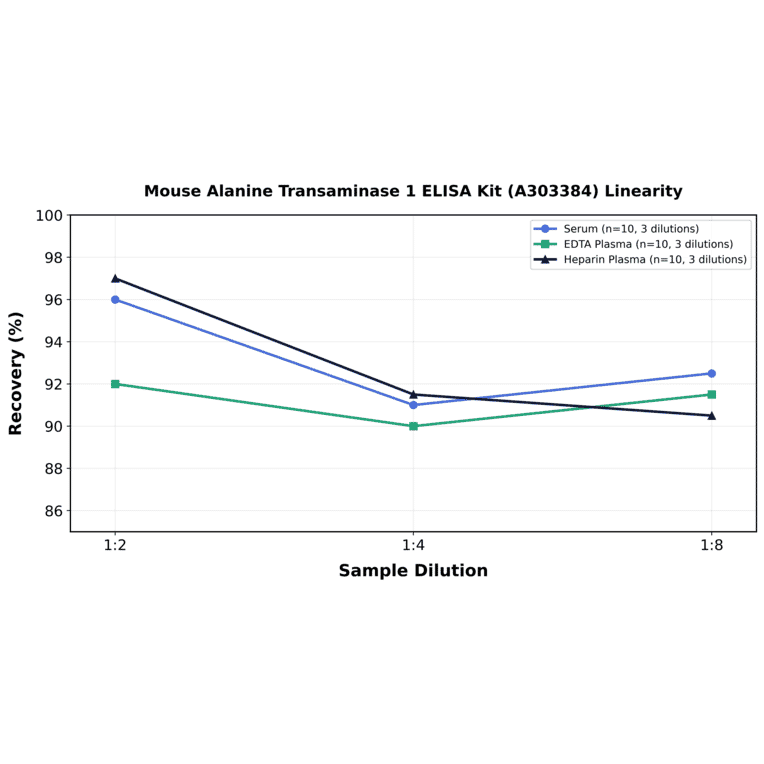 Linearity - Mouse Alanine Transaminase 1 ELISA Kit (A303384) - Antibodies.com