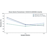 Linearity - Mouse Alanine Transaminase 1 ELISA Kit (A303384) - Antibodies.com