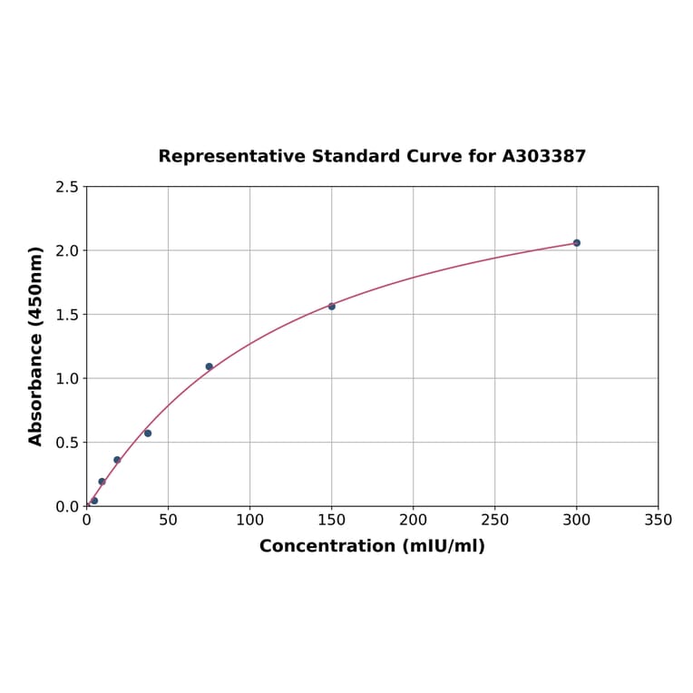 Standard Curve - Mouse LDHD/DLD ELISA Kit (A303387) - Antibodies.com
